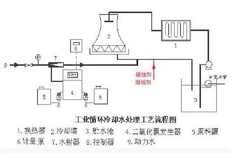 在循環冷卻水處理中的應用